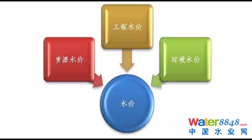 2015年中國污水處理行業(yè)發(fā)展分析 污水處理
