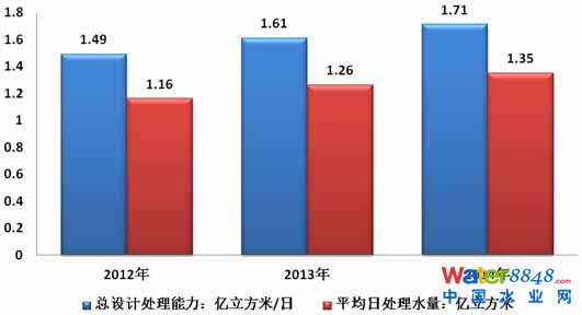2015年中國污水處理行業(yè)發(fā)展分析 2015年中國污水處理行業(yè)發(fā)展分析