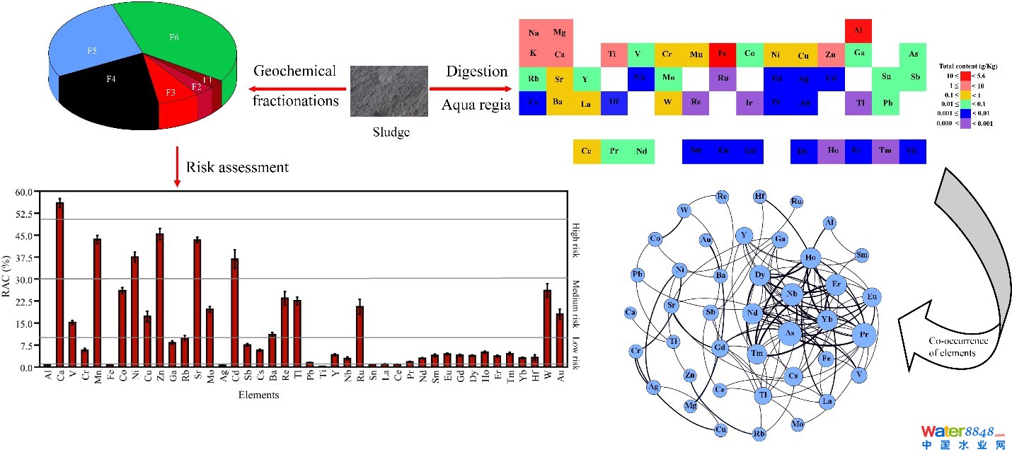 城市環(huán)境所污泥中資源金屬分布特征研究取得進(jìn)展 城市環(huán)境所污泥中資源金屬分布特征研究取得進(jìn)展